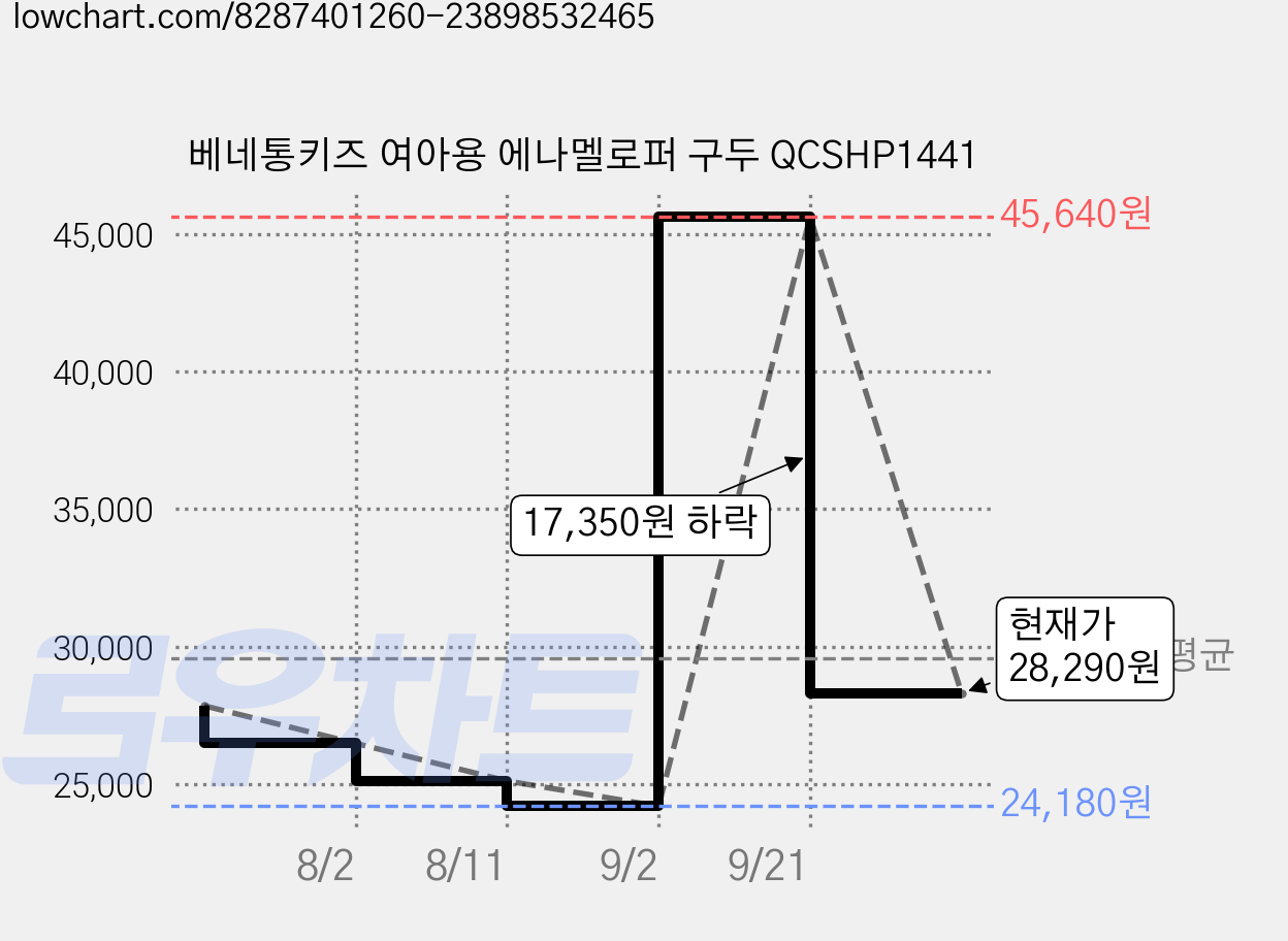 베네통키즈 여아용 에나멜로퍼 구두 QCSHP1441 가격 변동 차트, 현재가 28,290원, 관측 최저가 24,180원