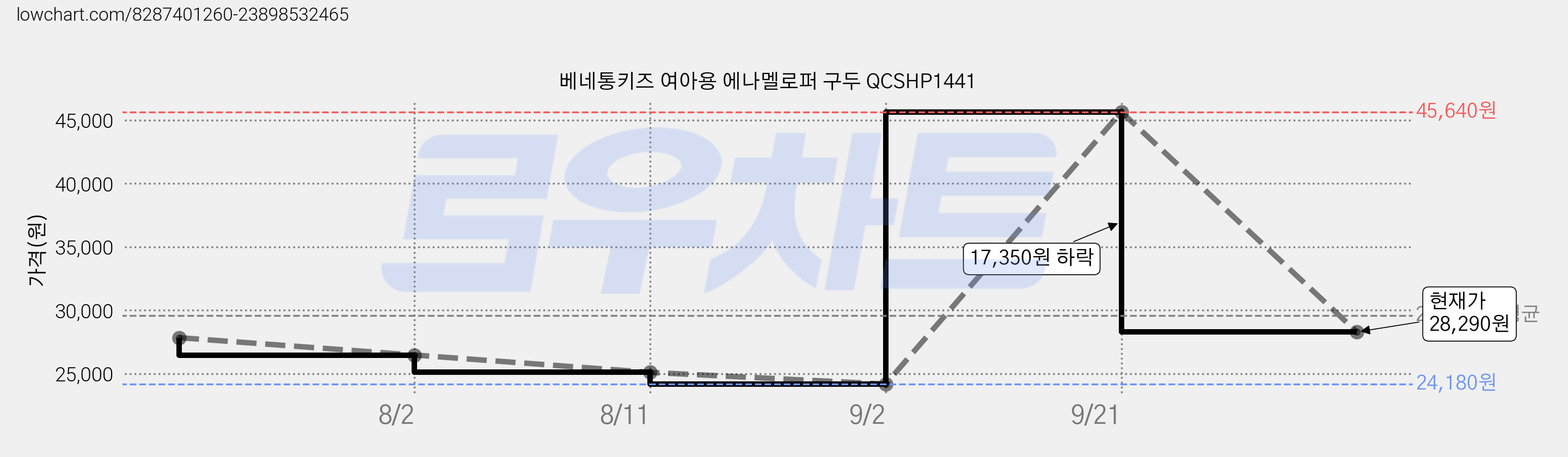 베네통키즈 여아용 에나멜로퍼 구두 QCSHP1441 가격 변동 차트, 현재가 28,290원, 관측 최저가 24,180원