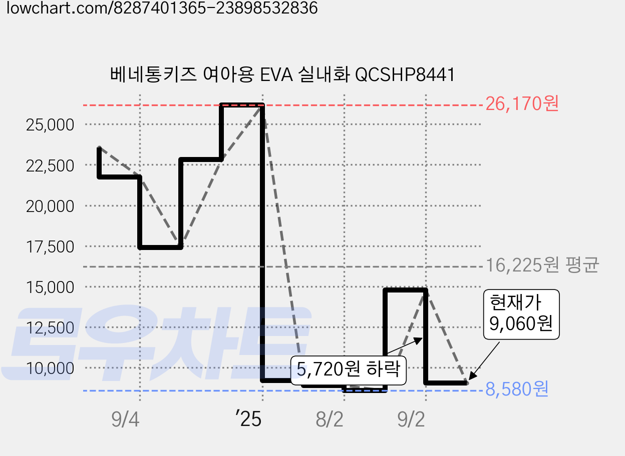 베네통키즈 여아용 EVA 실내화 QCSHP8441 가격 변동 차트, 현재가 9,060원, 관측 최저가 8,580원