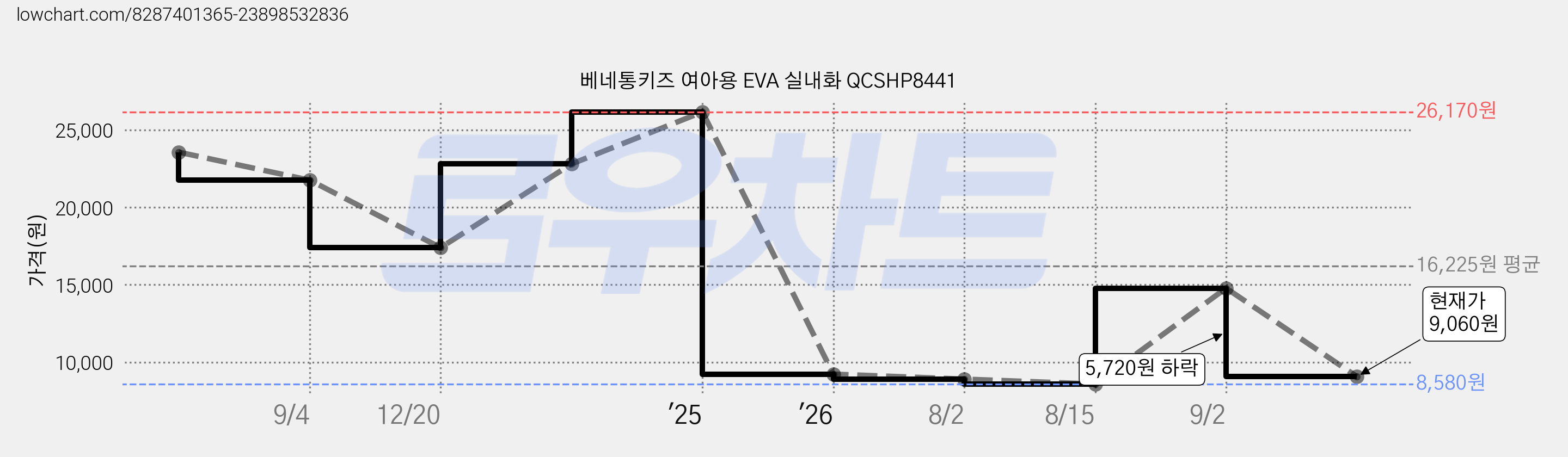 베네통키즈 여아용 EVA 실내화 QCSHP8441 가격 변동 차트, 현재가 9,060원, 관측 최저가 8,580원