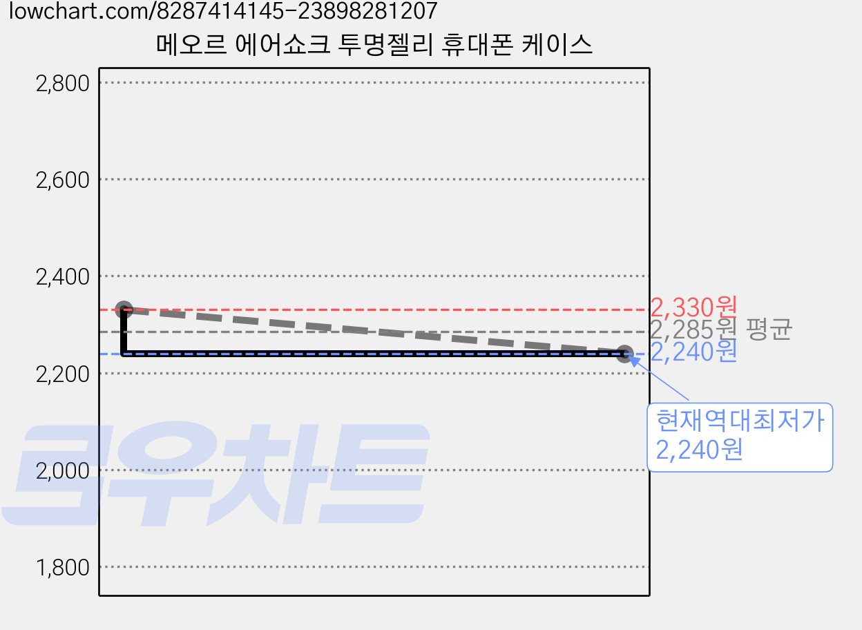 메오르 에어쇼크 투명젤리 휴대폰 케이스 가격 변동 차트, 현재가 2,240원, 역대최저가