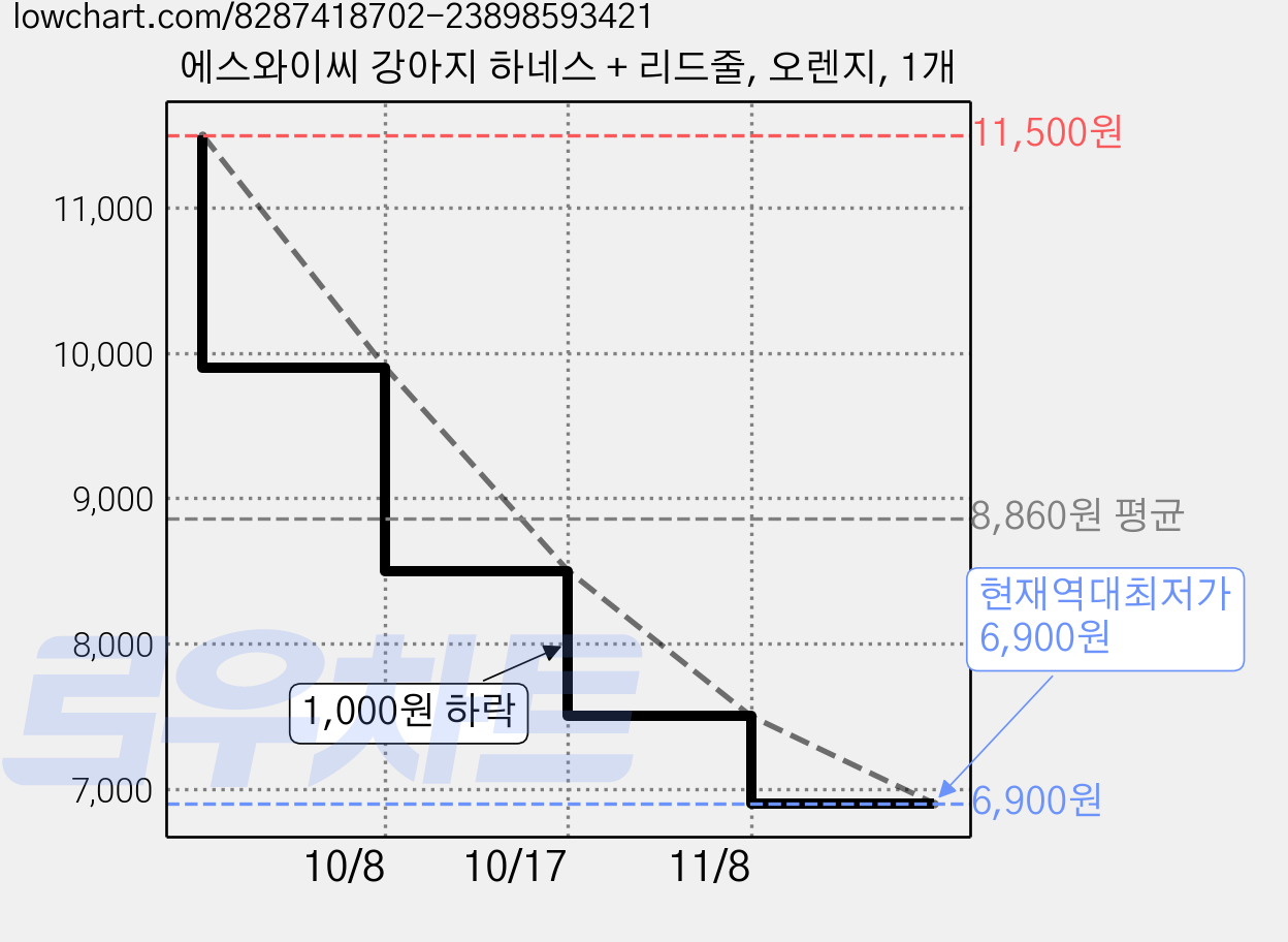 에스와이씨 강아지 하네스 + 리드줄, 오렌지, 1개 가격 변동 차트, 현재가 6,900원, 역대최저가