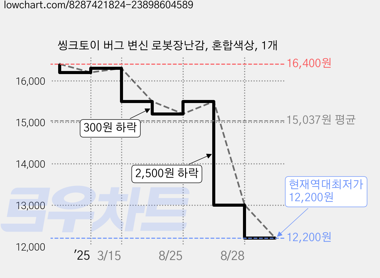씽크토이 버그 변신 로봇장난감, 혼합색상, 1개 가격 변동 차트, 현재가 12,200원, 역대최저가