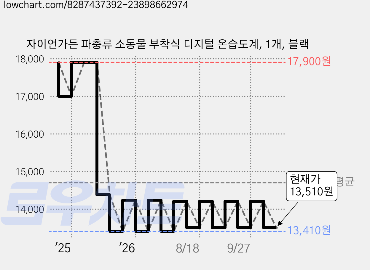 자이언가든 파충류 소동물 부착식 디지털 온습도계, 1개, 블랙 가격 변동 차트, 현재가 13,510원, 관측 최저가 13,410원