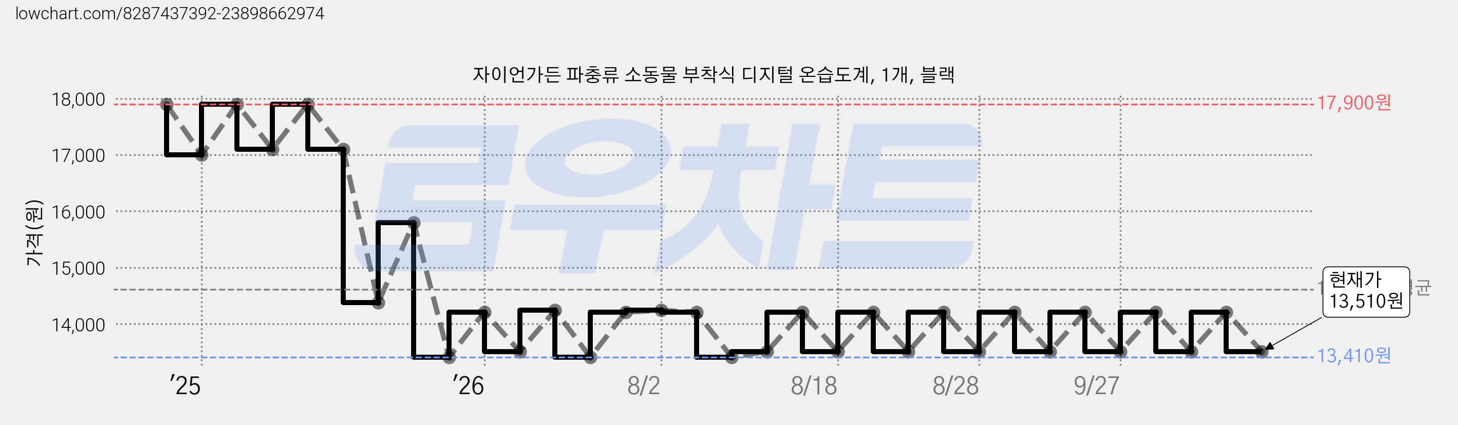 자이언가든 파충류 소동물 부착식 디지털 온습도계, 1개, 블랙 가격 변동 차트, 현재가 13,510원, 관측 최저가 13,410원