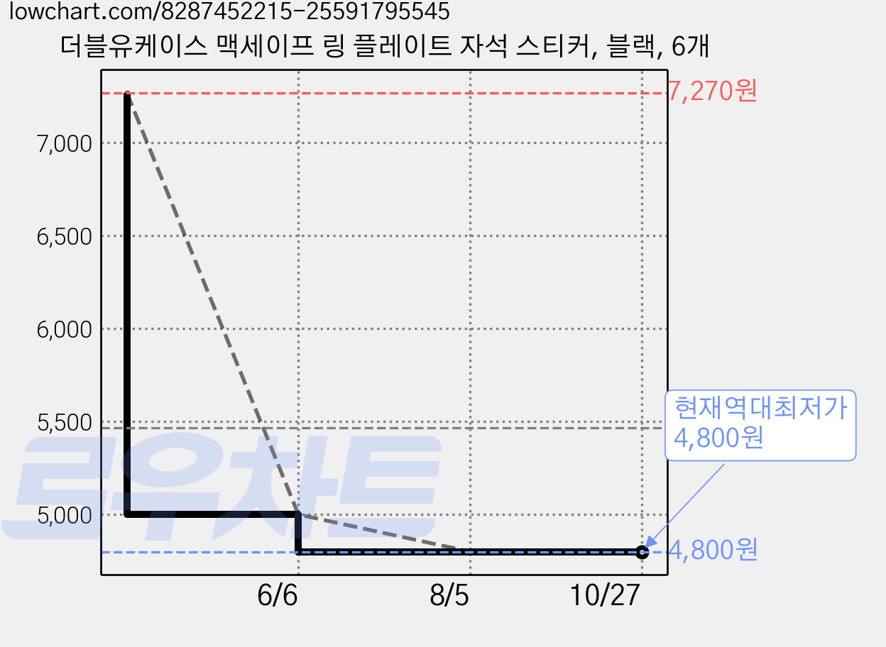 더블유케이스 맥세이프 링 플레이트 자석 스티커, 블랙, 6개 가격 변동 차트, 현재가 4,800원, 역대최저가