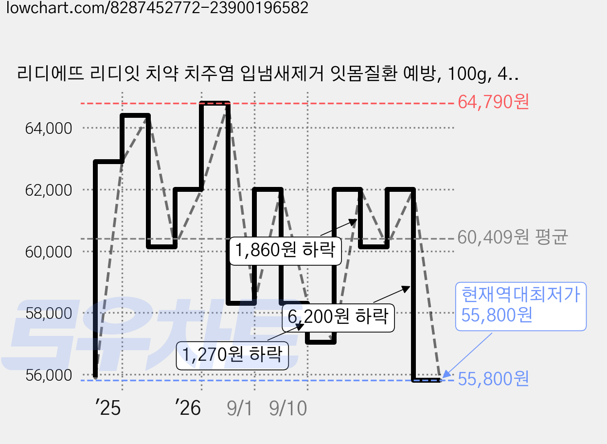 리디에뜨 리디잇 치약 치주염 입냄새제거 잇몸질환 예방, 100g, 4개 가격 변동 차트, 현재가 55,800원, 역대최저가