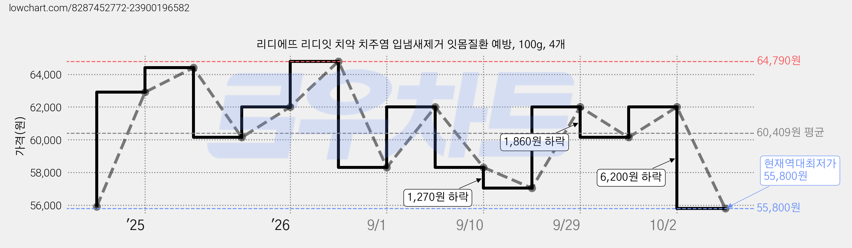 리디에뜨 리디잇 치약 치주염 입냄새제거 잇몸질환 예방, 100g, 4개 가격 변동 차트, 현재가 55,800원, 역대최저가