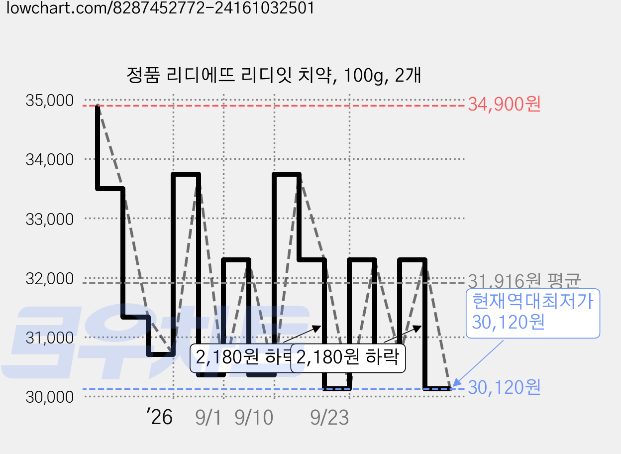 정품 리디에뜨 리디잇 치약, 100g, 2개 가격 변동 차트, 현재가 30,120원, 역대최저가