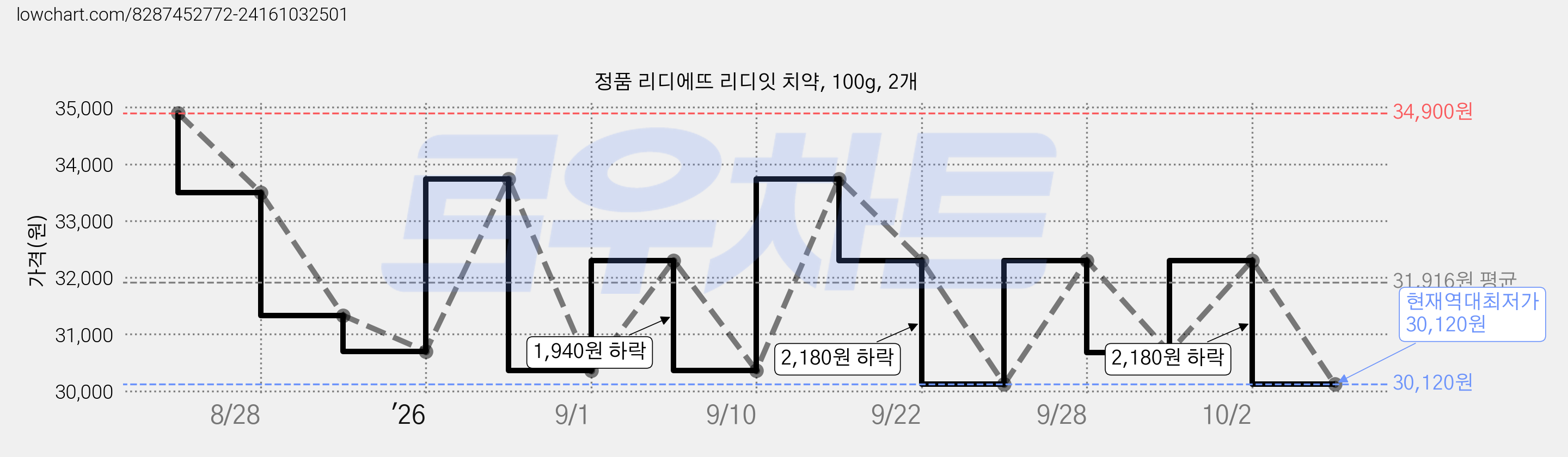 정품 리디에뜨 리디잇 치약, 100g, 2개 가격 변동 차트, 현재가 30,120원, 역대최저가