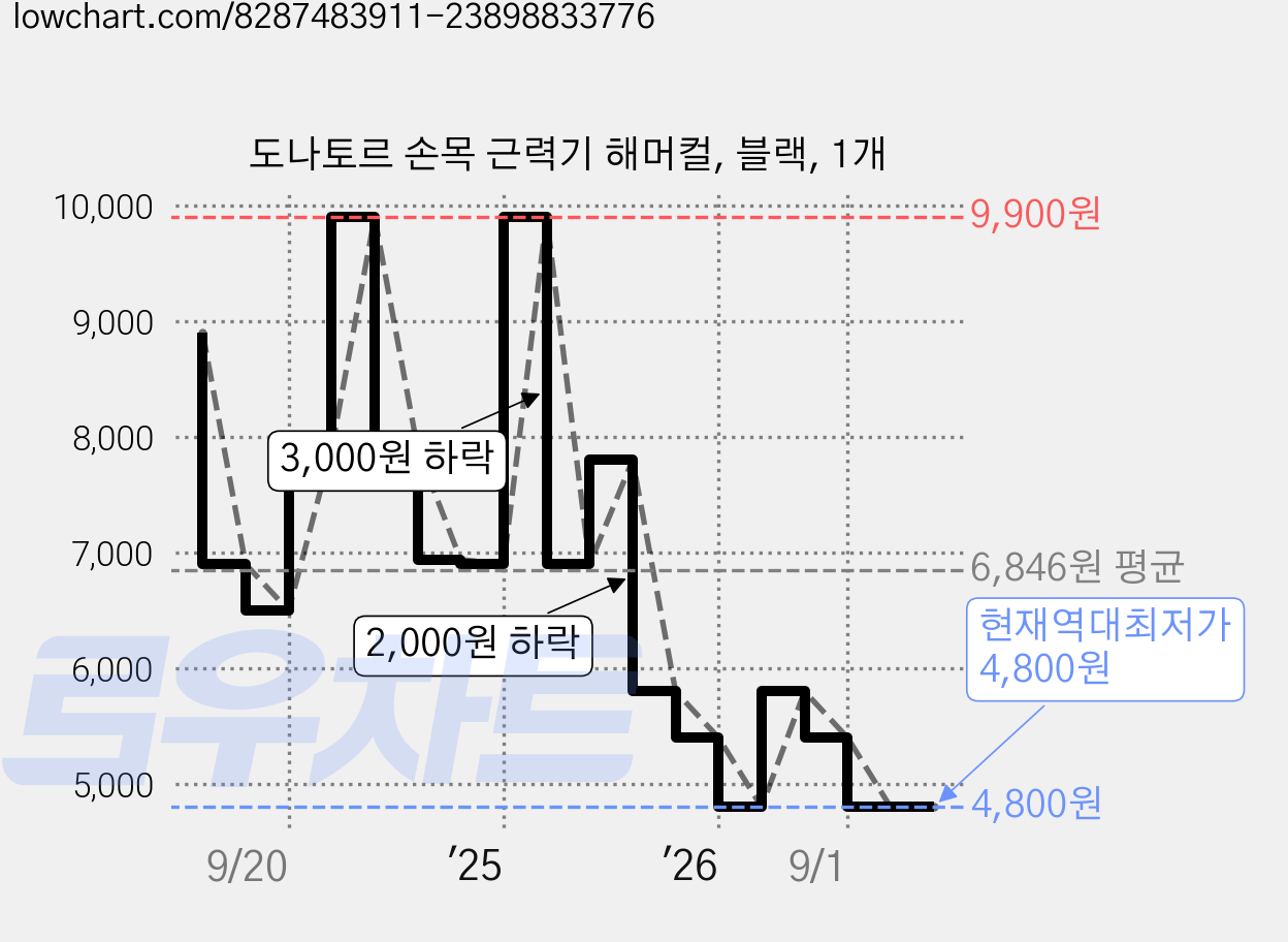 도나토르 손목 근력기 해머컬, 블랙, 1개 가격 변동 차트, 현재가 4,800원, 역대최저가