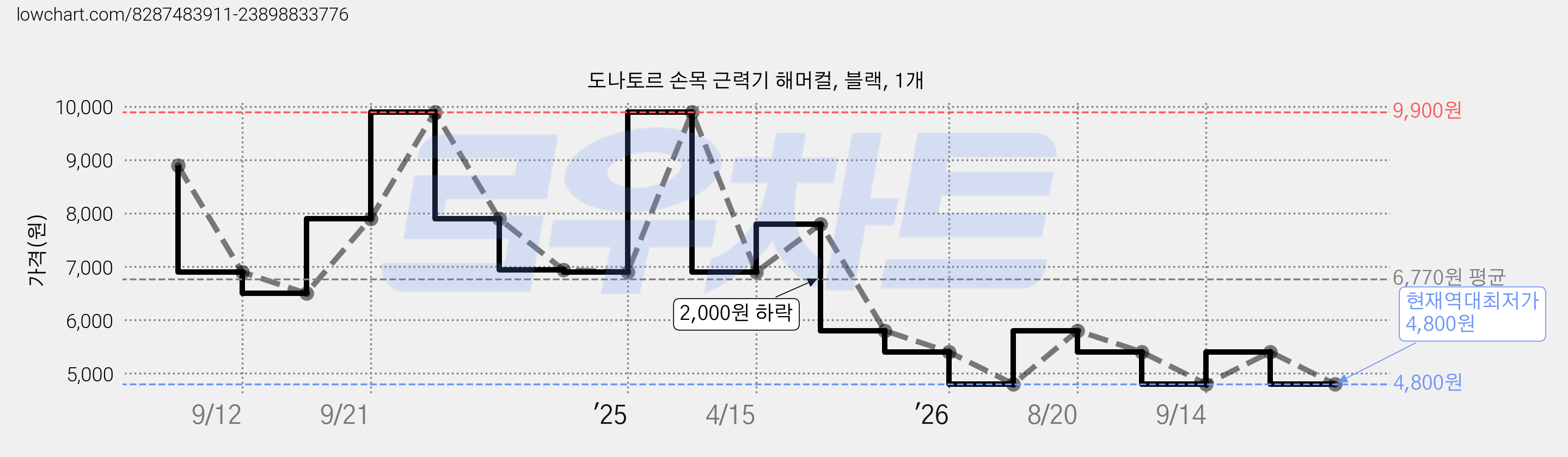 도나토르 손목 근력기 해머컬, 블랙, 1개 가격 변동 차트, 현재가 4,800원, 역대최저가