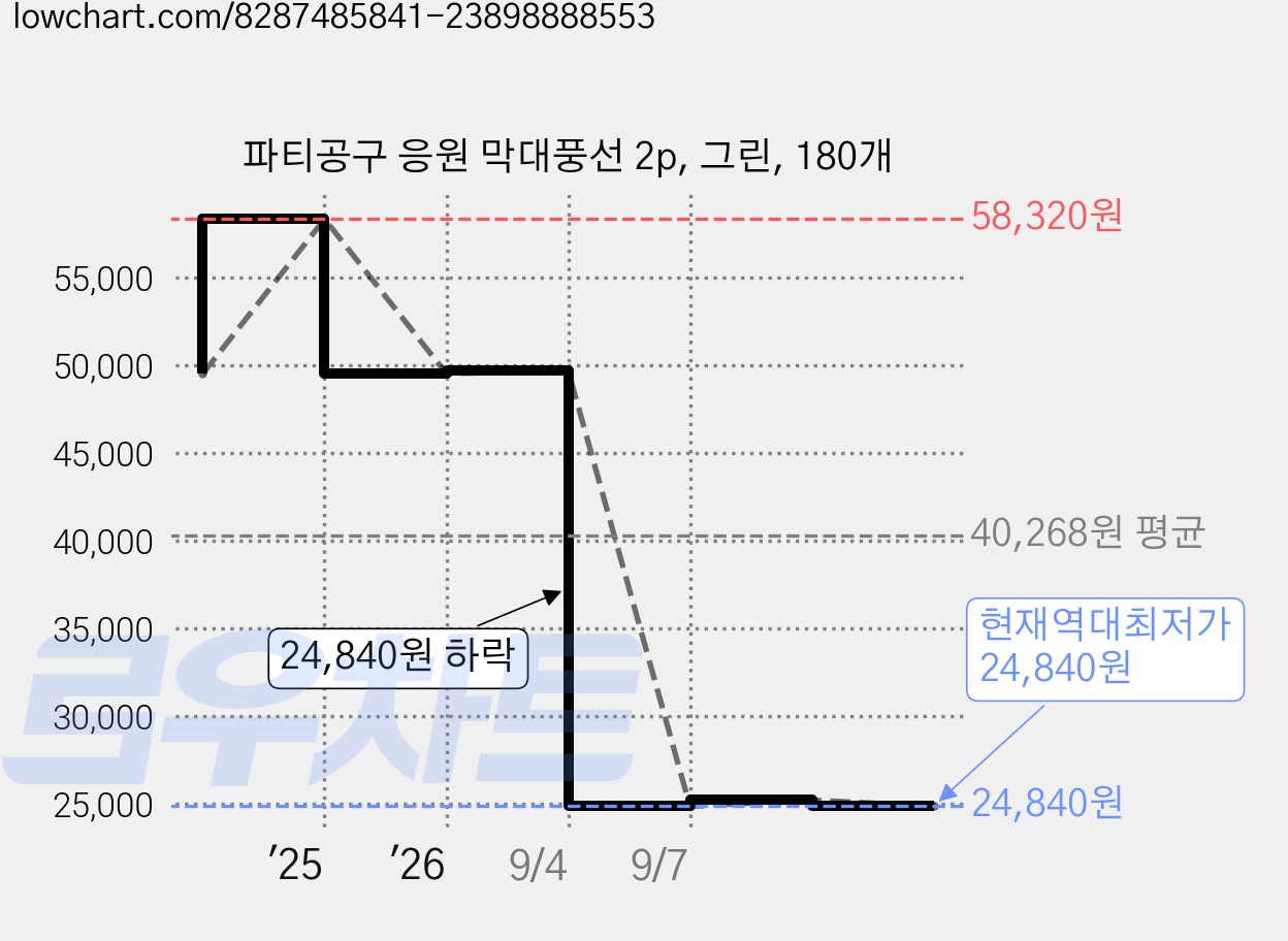 파티공구 응원 막대풍선 2p, 그린, 180개 가격 변동 차트, 현재가 24,840원, 역대최저가