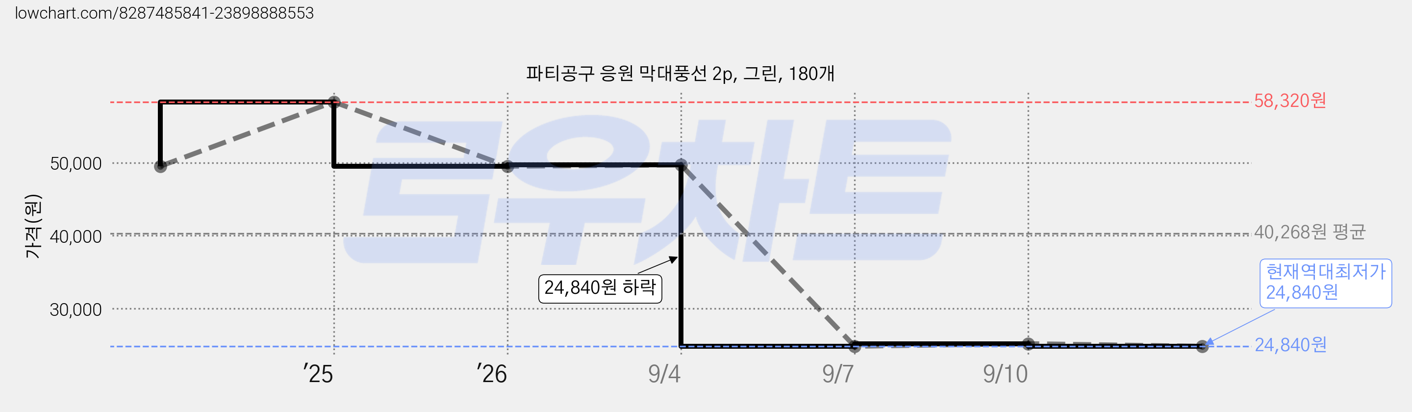 파티공구 응원 막대풍선 2p, 그린, 180개 가격 변동 차트, 현재가 24,840원, 역대최저가