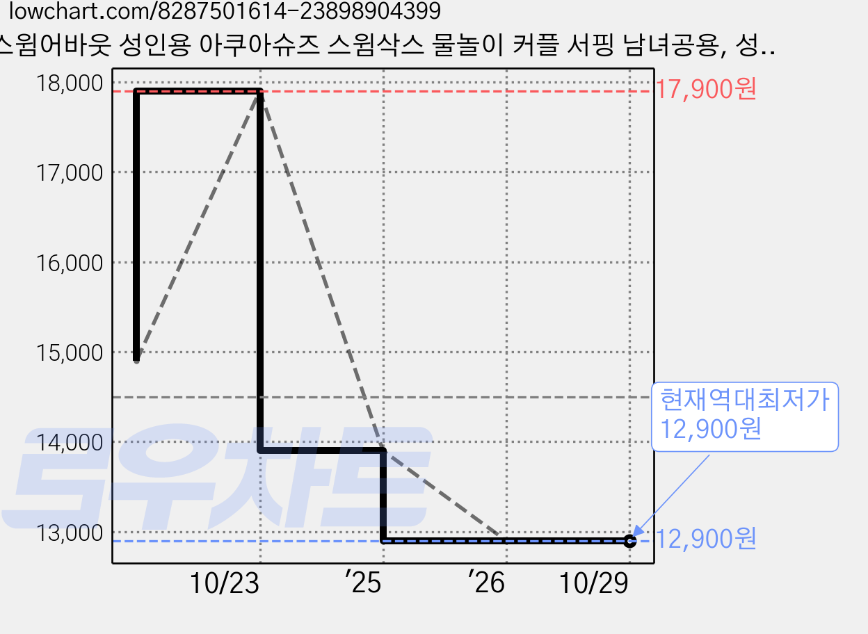 스윔어바웃 성인용 아쿠아슈즈 스윔삭스 물놀이 커플 서핑 남녀공용, 성인용 아이보리(ASWH), 1개 가격 변동 차트, 현재가 12,900원, 역대최저가