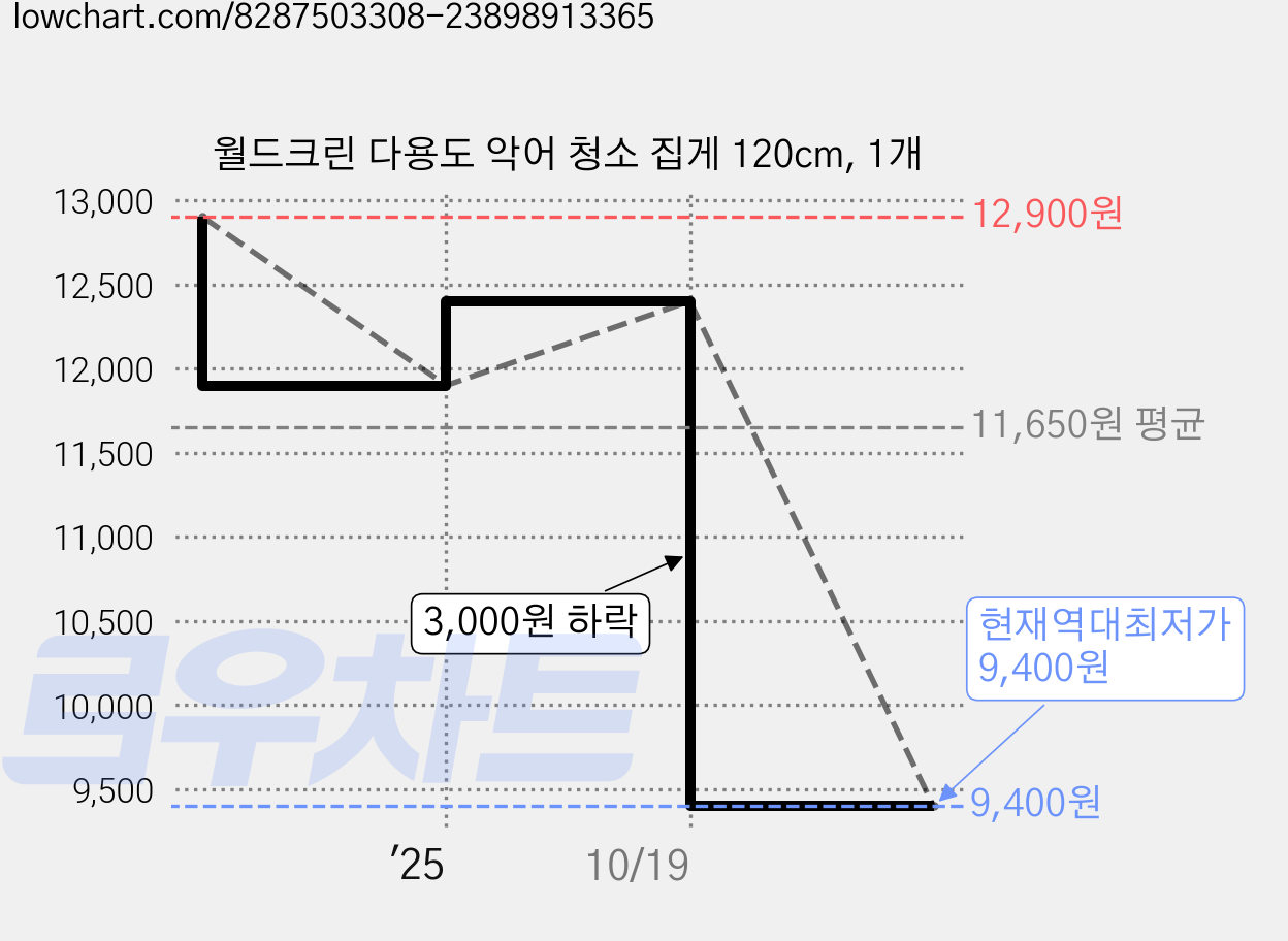 월드크린 다용도 악어 청소 집게 120cm, 1개 가격 변동 차트, 현재가 9,400원, 역대최저가