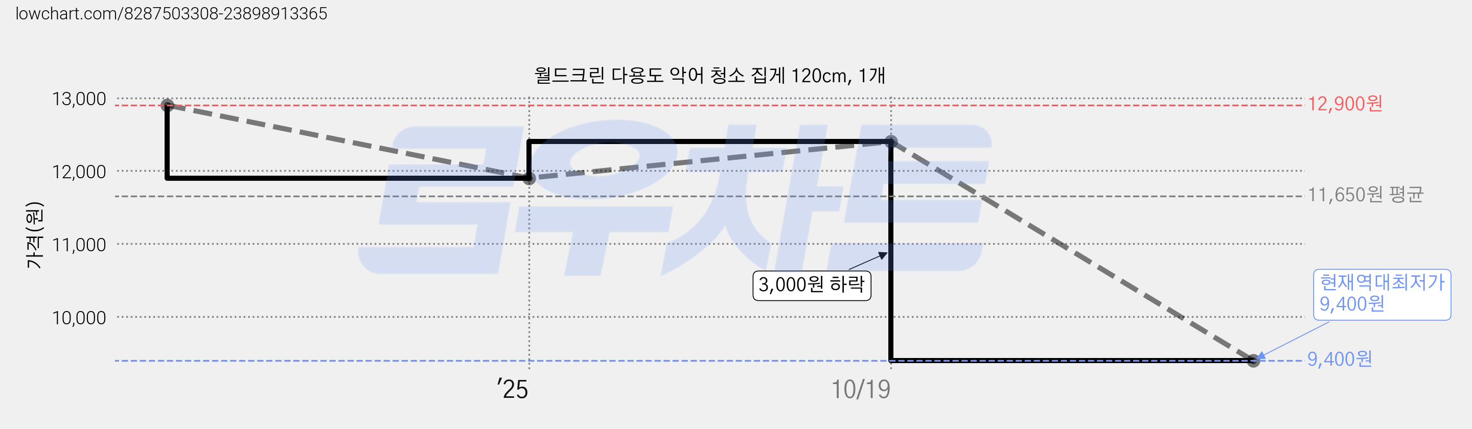 월드크린 다용도 악어 청소 집게 120cm, 1개 가격 변동 차트, 현재가 9,400원, 역대최저가