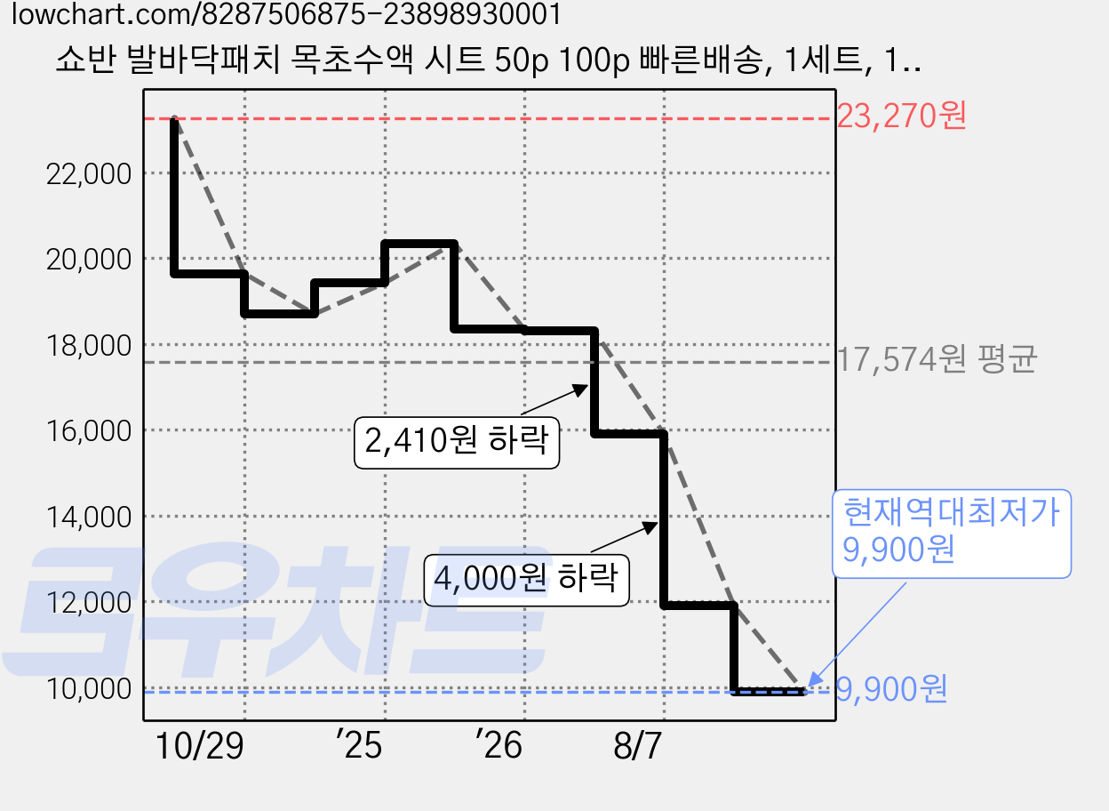 쇼반 발바닥패치 목초수액 시트 50p 100p 빠른배송, 1세트, 100개입 가격 변동 차트, 현재가 9,900원, 역대최저가