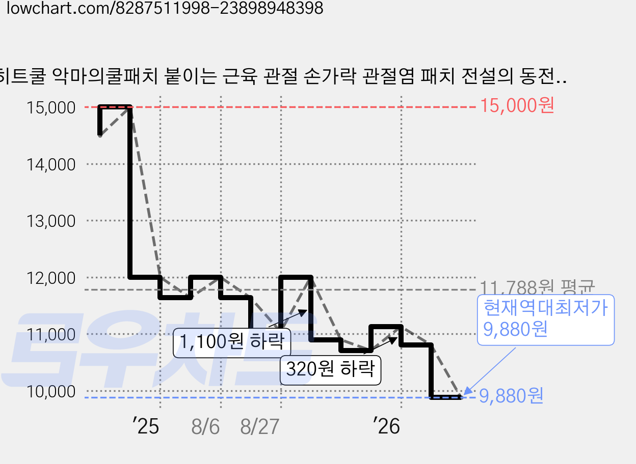 히트쿨 악마의쿨패치 붙이는 근육 관절 손가락 관절염 패치 전설의 동전 파스, 1세트, 50개입 가격 변동 차트, 현재가 9,880원, 역대최저가