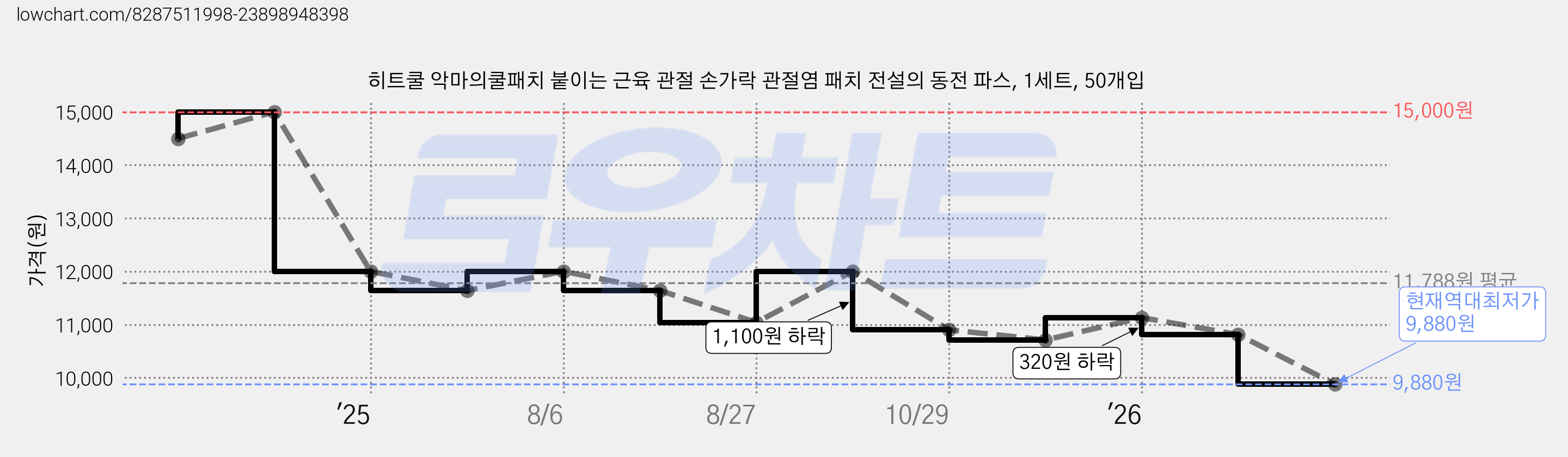 히트쿨 악마의쿨패치 붙이는 근육 관절 손가락 관절염 패치 전설의 동전 파스, 1세트, 50개입 가격 변동 차트, 현재가 9,880원, 역대최저가