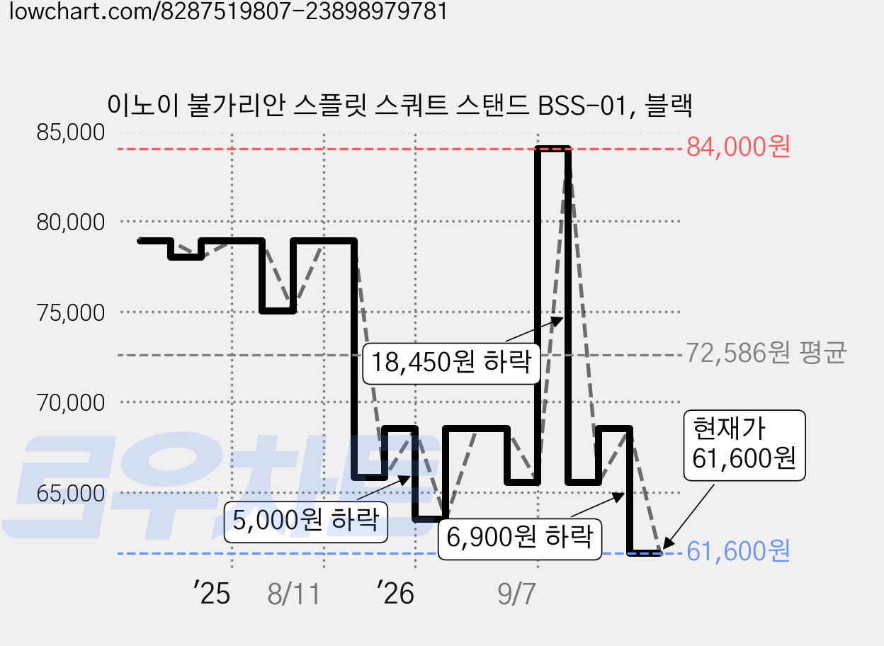 이노이 불가리안 스플릿 스쿼트 스탠드 BSS-01, 블랙 가격 변동 차트, 현재가 61,600원, 관측 최저가 60,800원