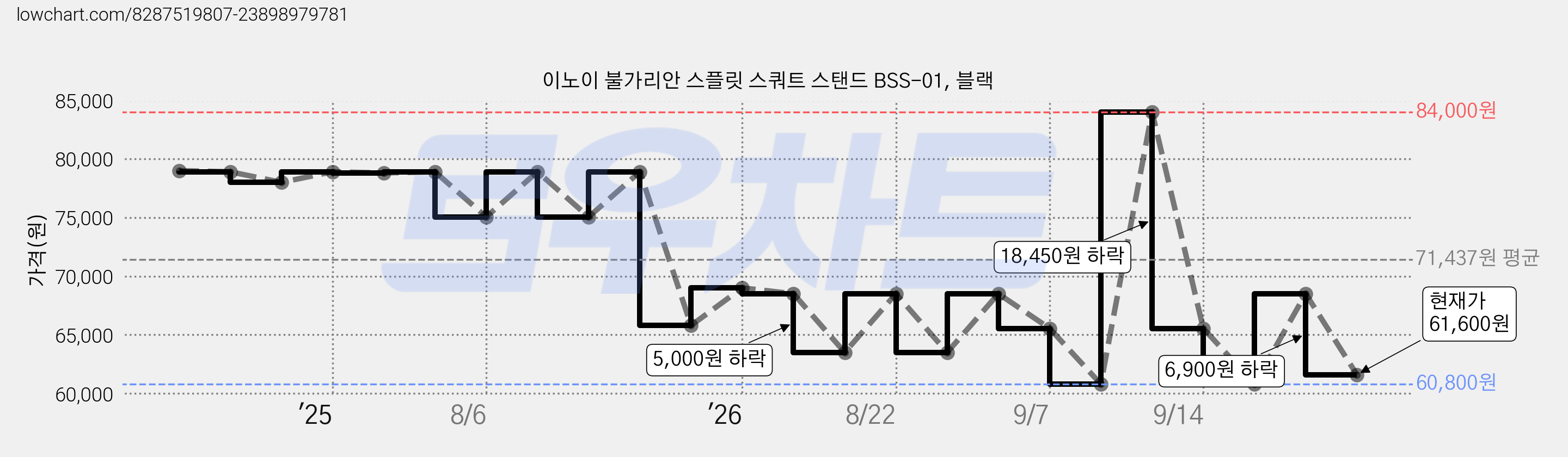 이노이 불가리안 스플릿 스쿼트 스탠드 BSS-01, 블랙 가격 변동 차트, 현재가 61,600원, 관측 최저가 60,800원