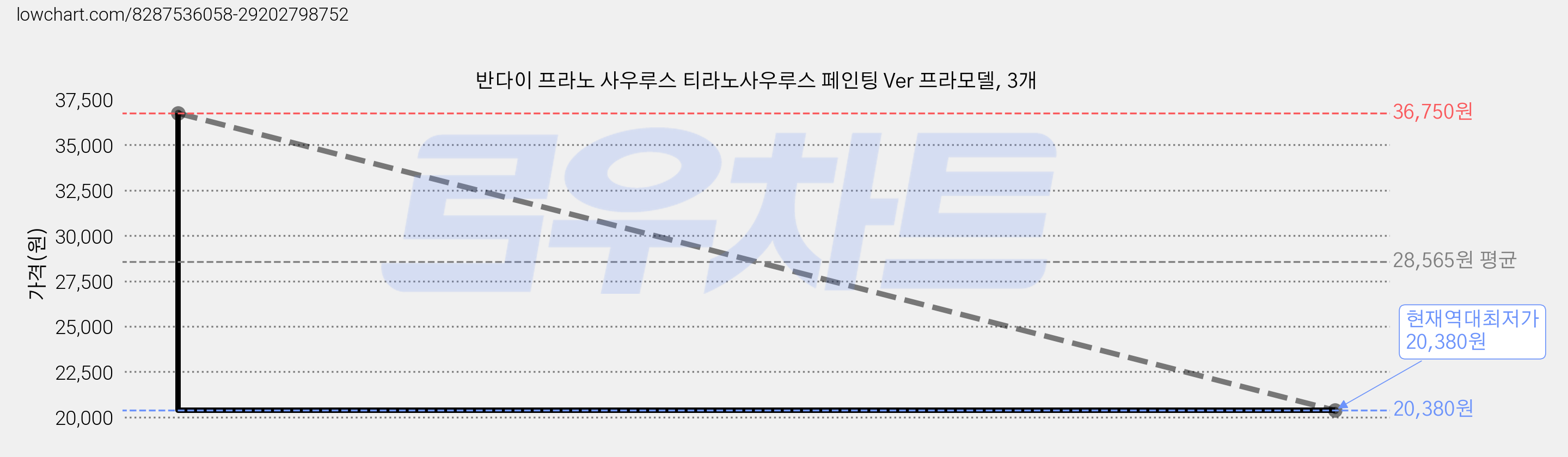 반다이 프라노 사우루스 티라노사우루스 페인팅 Ver 프라모델, 3개 가격 변동 차트, 현재가 20,380원, 역대최저가