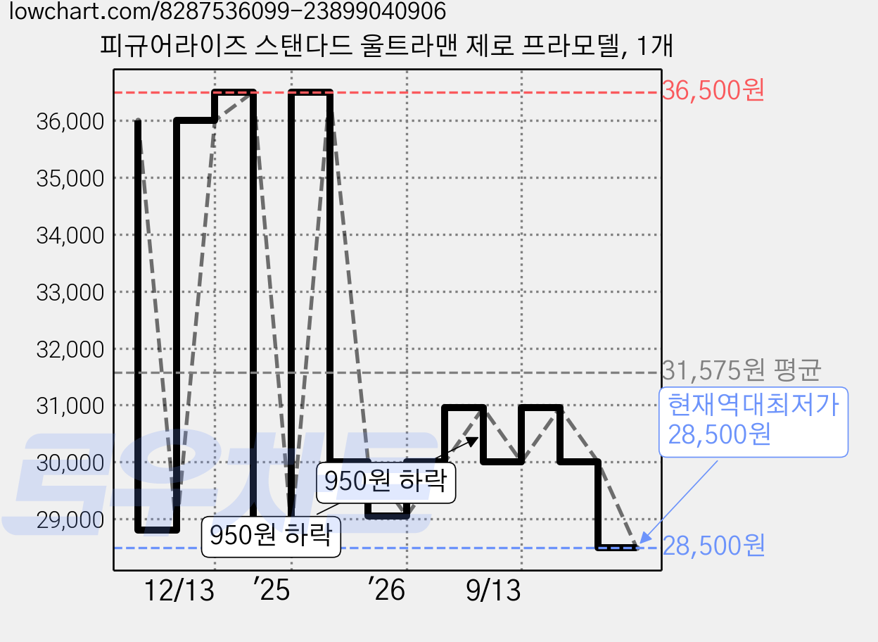 피규어라이즈 스탠다드 울트라맨 제로 프라모델, 1개 가격 변동 차트, 현재가 28,500원, 역대최저가