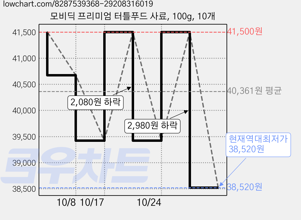 모비딕 프리미엄 터틀푸드 사료, 100g, 10개 가격 변동 차트, 현재가 38,520원, 역대최저가