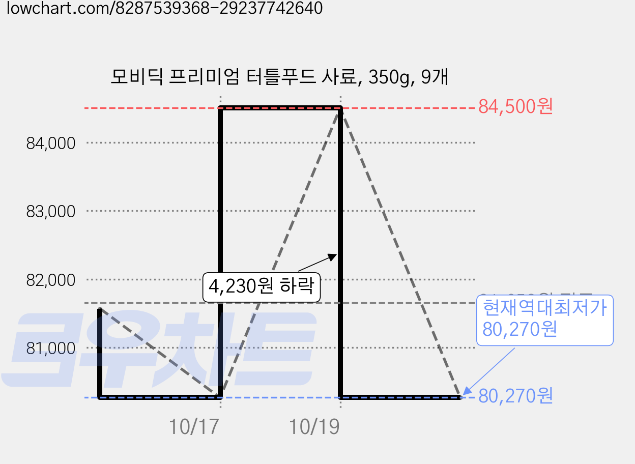 모비딕 프리미엄 터틀푸드 사료, 350g, 9개 가격 변동 차트, 현재가 80,270원, 역대최저가