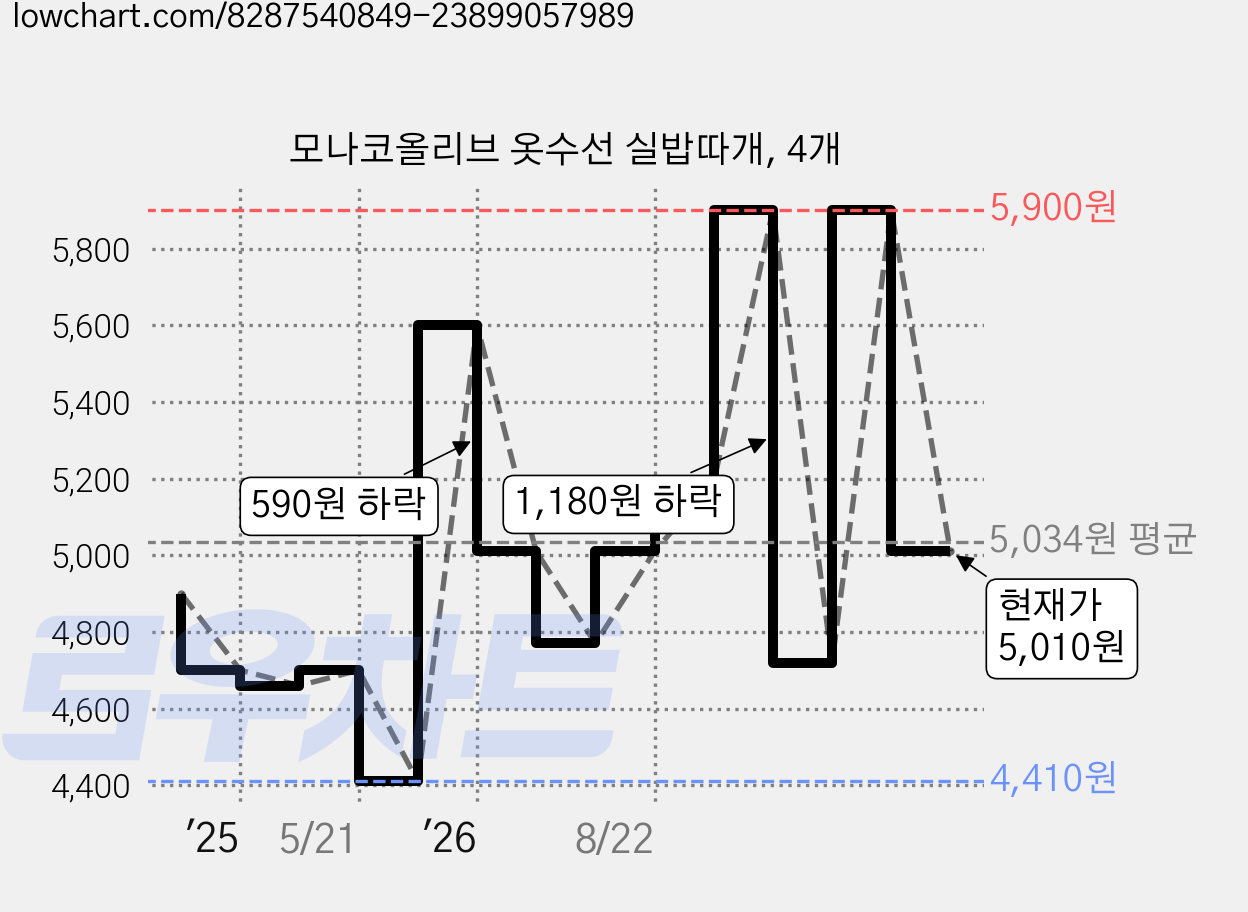 모나코올리브 옷수선 실밥따개, 4개 가격 변동 차트, 현재가 5,010원, 관측 최저가 4,410원