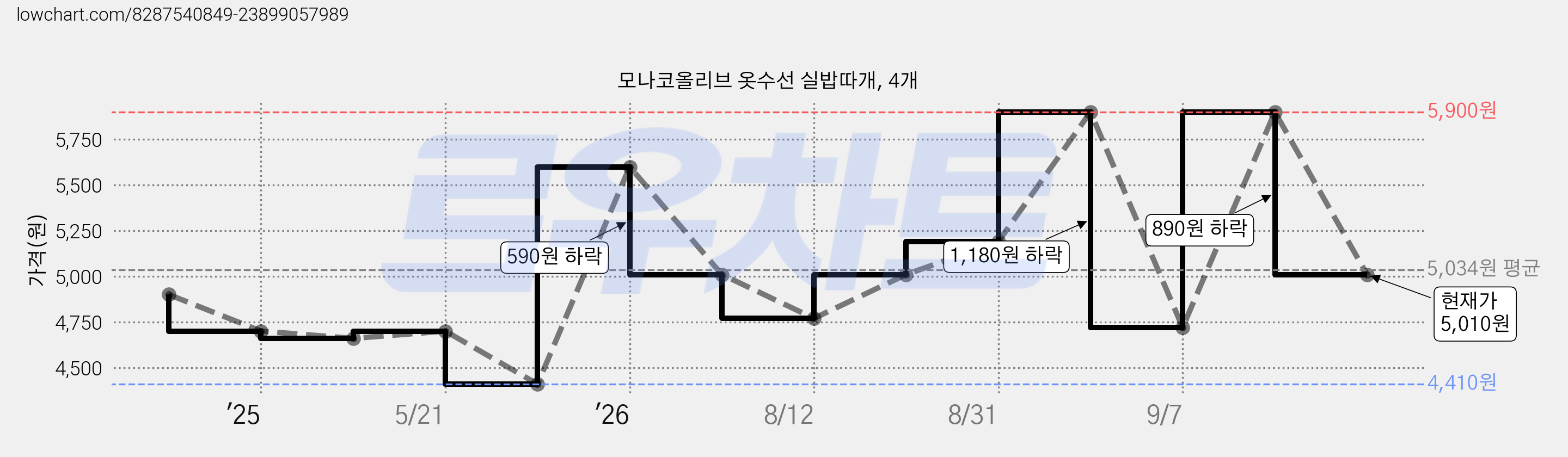 모나코올리브 옷수선 실밥따개, 4개 가격 변동 차트, 현재가 5,010원, 관측 최저가 4,410원
