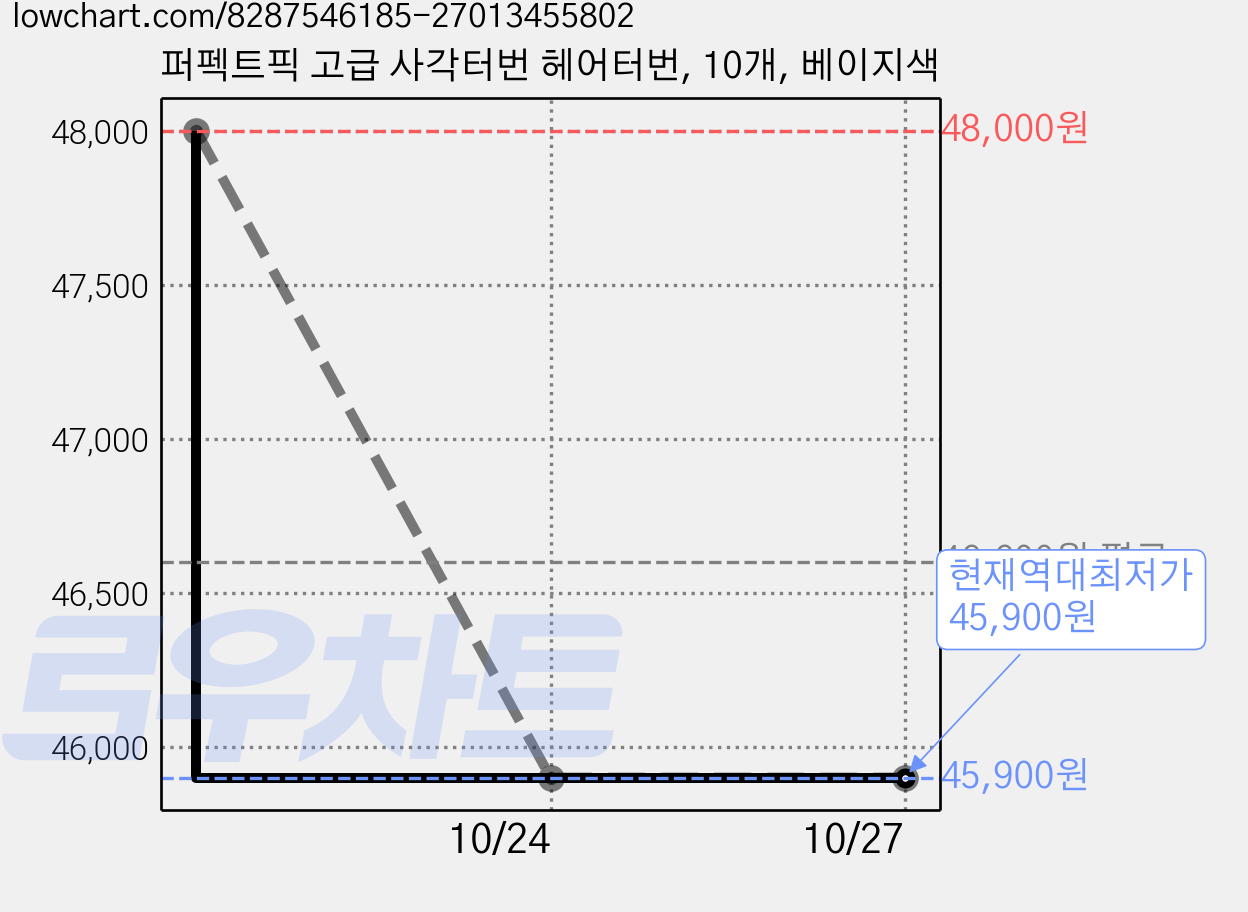 퍼펙트픽 고급 사각터번 헤어터번, 10개, 베이지색 가격 변동 차트, 현재가 45,900원, 역대최저가