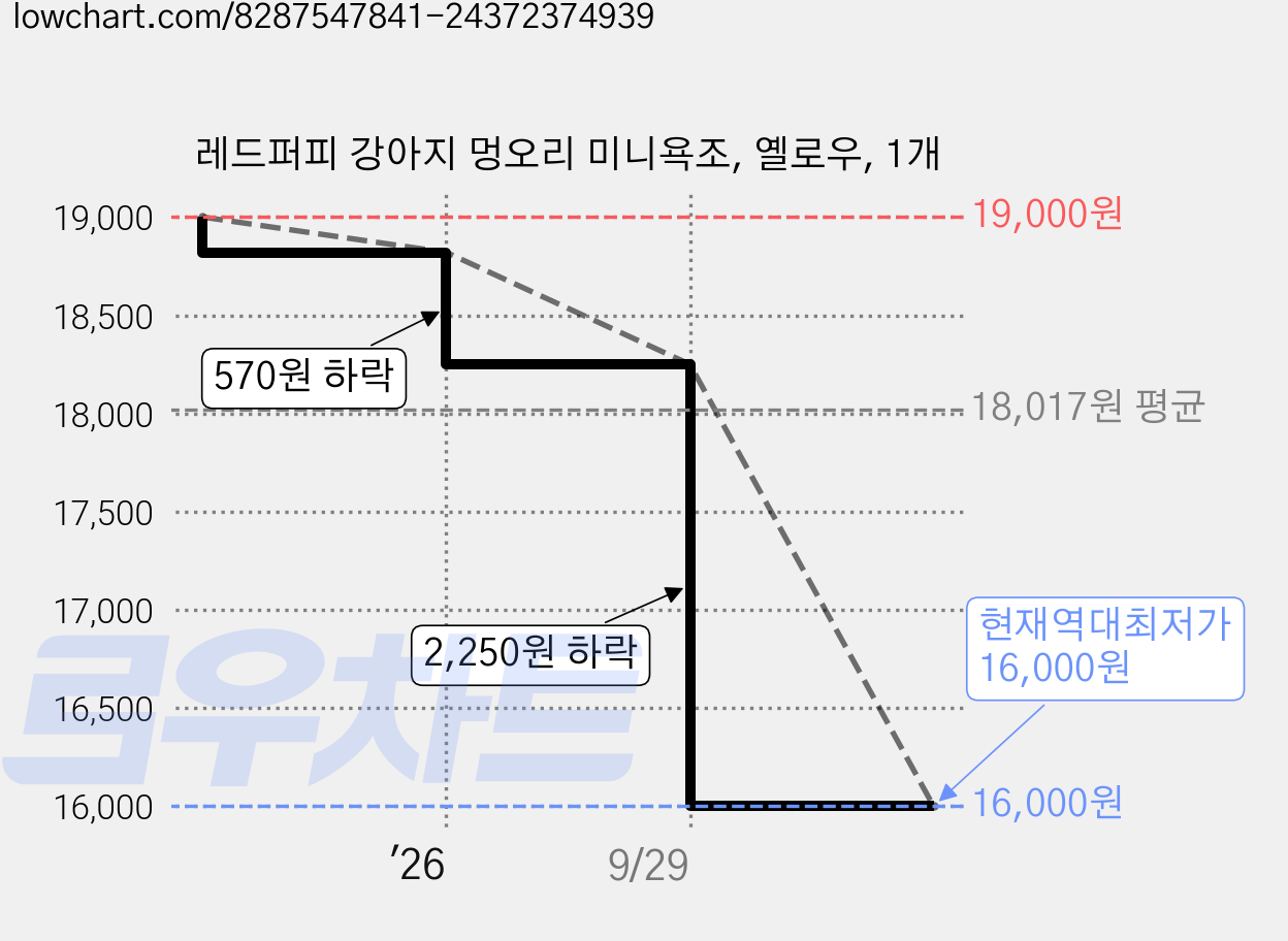 레드퍼피 강아지 멍오리 미니욕조, 옐로우, 1개 가격 변동 차트, 현재가 16,000원, 역대최저가