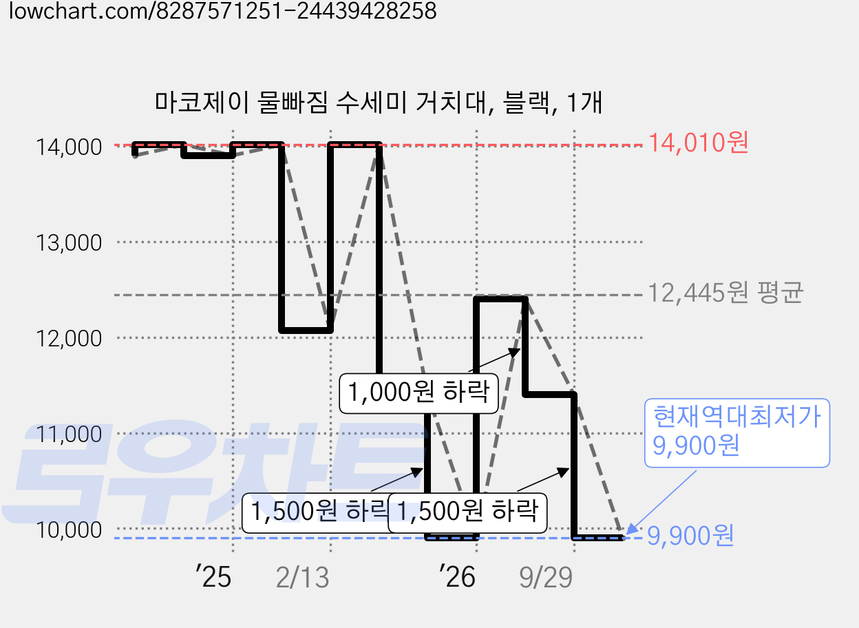 마코제이 물빠짐 수세미 거치대, 블랙, 1개 가격 변동 차트, 현재가 9,900원, 역대최저가