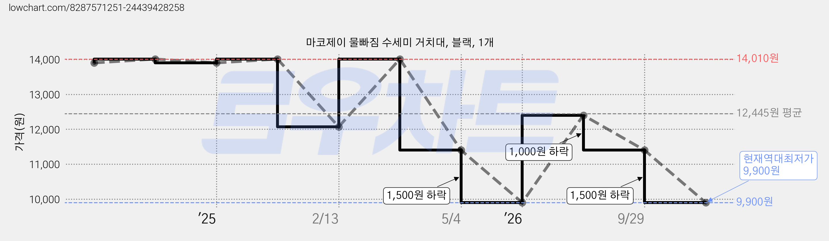 마코제이 물빠짐 수세미 거치대, 블랙, 1개 가격 변동 차트, 현재가 9,900원, 역대최저가