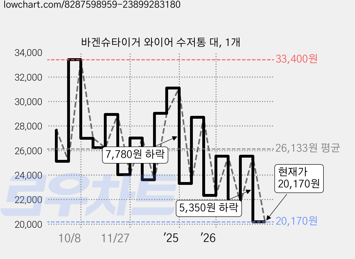바겐슈타이거 와이어 수저통 대, 1개 가격 변동 차트, 현재가 20,170원, 관측 최저가 19,380원