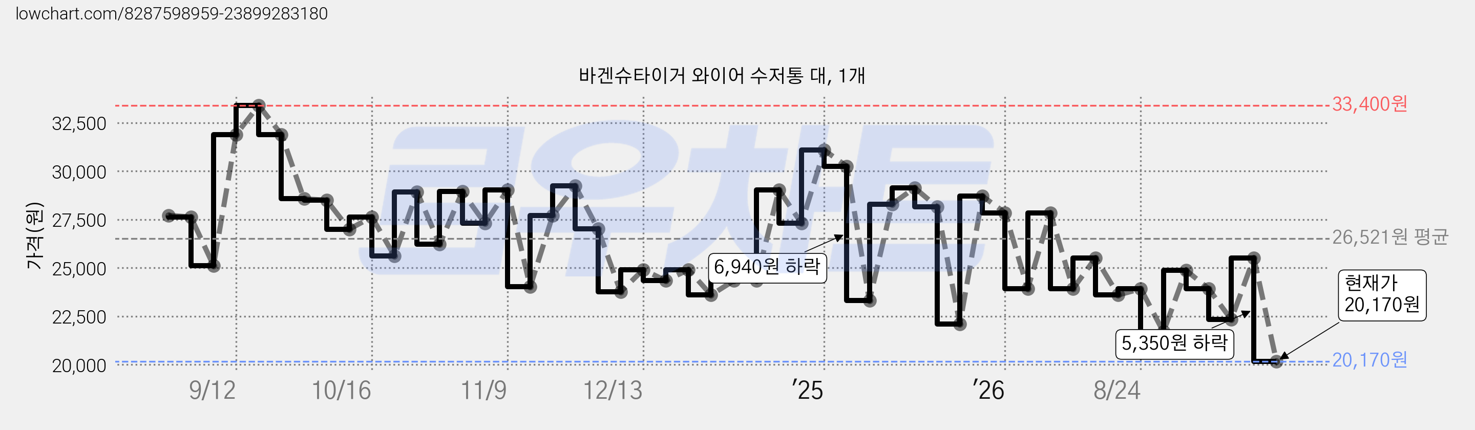 바겐슈타이거 와이어 수저통 대, 1개 가격 변동 차트, 현재가 20,170원, 관측 최저가 19,380원