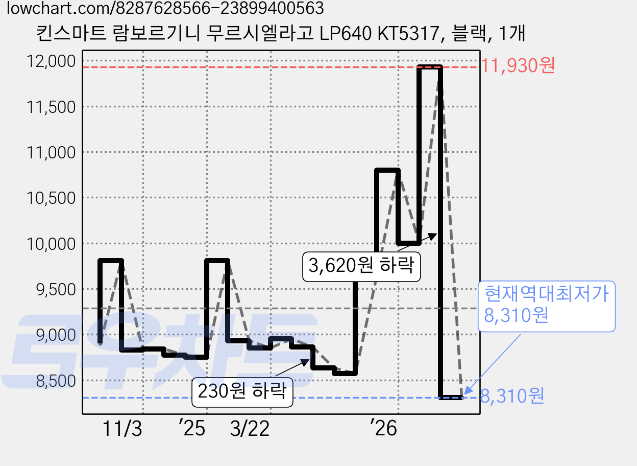 킨스마트 람보르기니 무르시엘라고 LP640 KT5317, 블랙, 1개 가격 변동 차트, 현재가 8,310원, 역대최저가