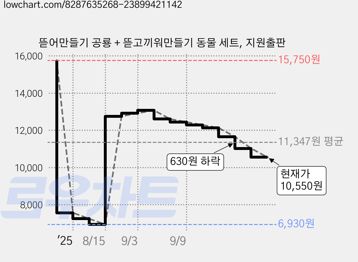 뜯어만들기 공룡 + 뜯고끼워만들기 동물 세트, 지원출판 가격 변동 차트, 현재가 10,550원, 관측 최저가 6,930원