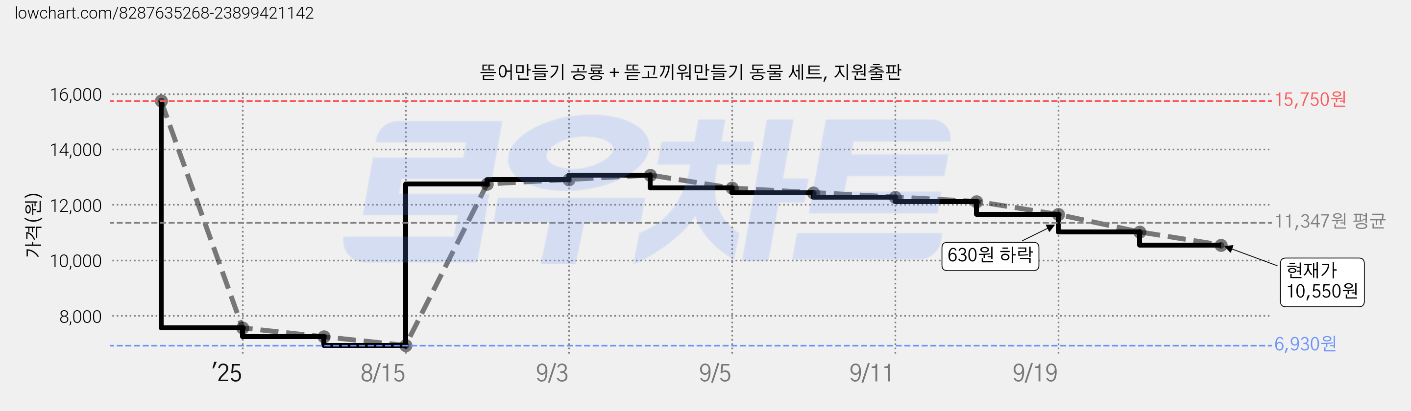 뜯어만들기 공룡 + 뜯고끼워만들기 동물 세트, 지원출판 가격 변동 차트, 현재가 10,550원, 관측 최저가 6,930원