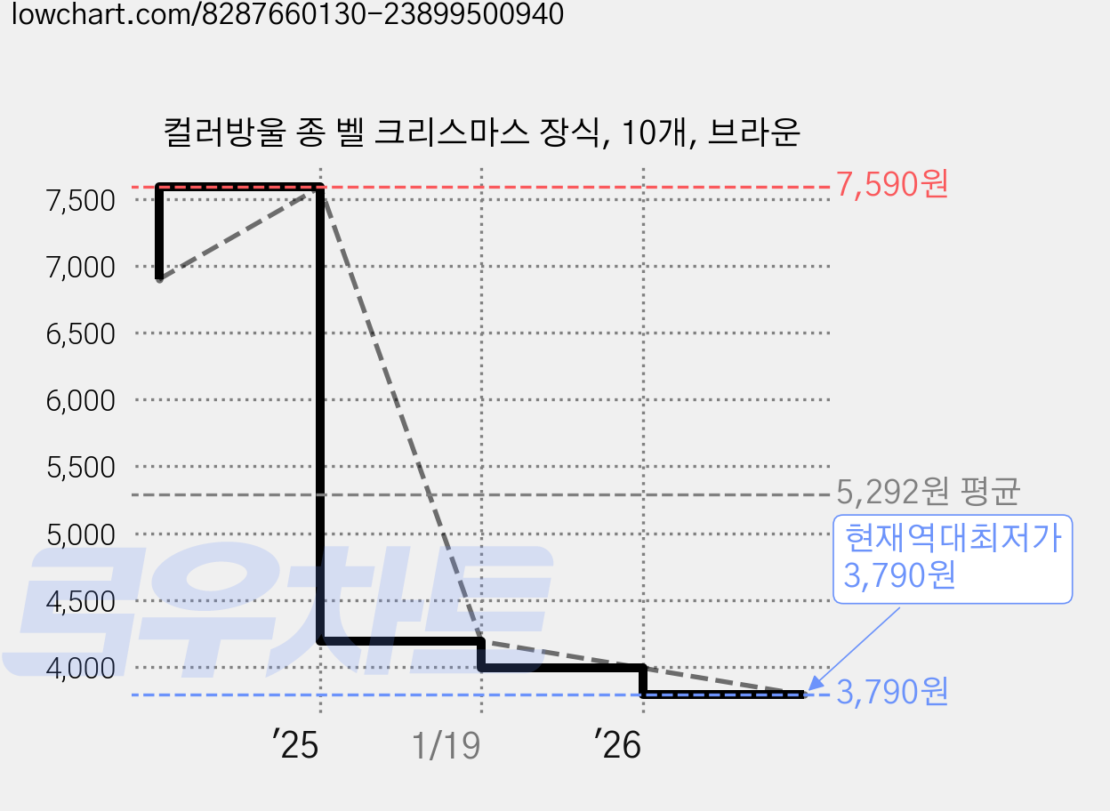 컬러방울 종 벨 크리스마스 장식, 10개, 브라운 가격 변동 차트, 현재가 3,790원, 역대최저가
