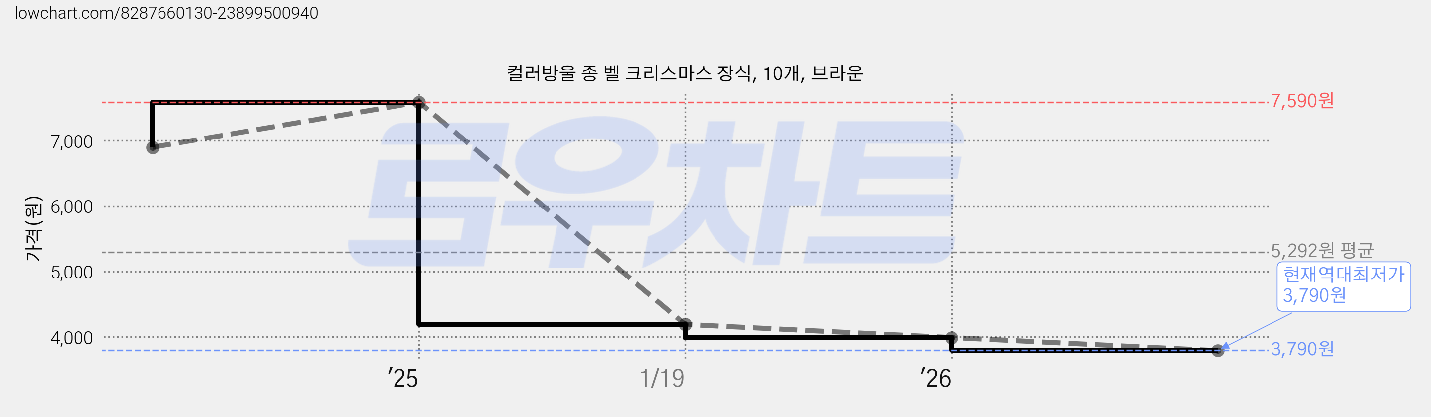 컬러방울 종 벨 크리스마스 장식, 10개, 브라운 가격 변동 차트, 현재가 3,790원, 역대최저가