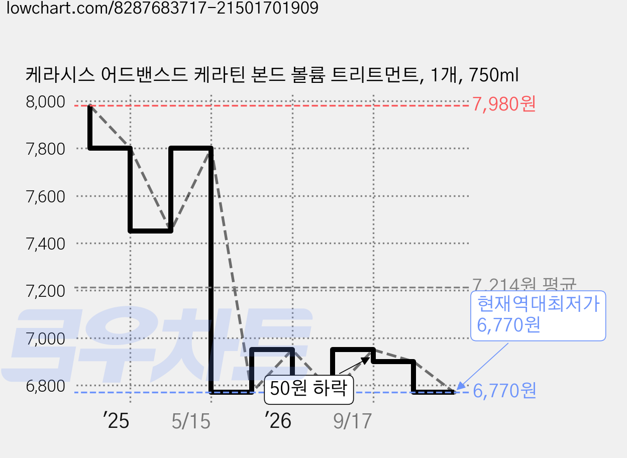 케라시스 어드밴스드 케라틴 본드 볼륨 트리트먼트, 1개, 750ml 가격 변동 차트, 현재가 6,770원, 역대최저가