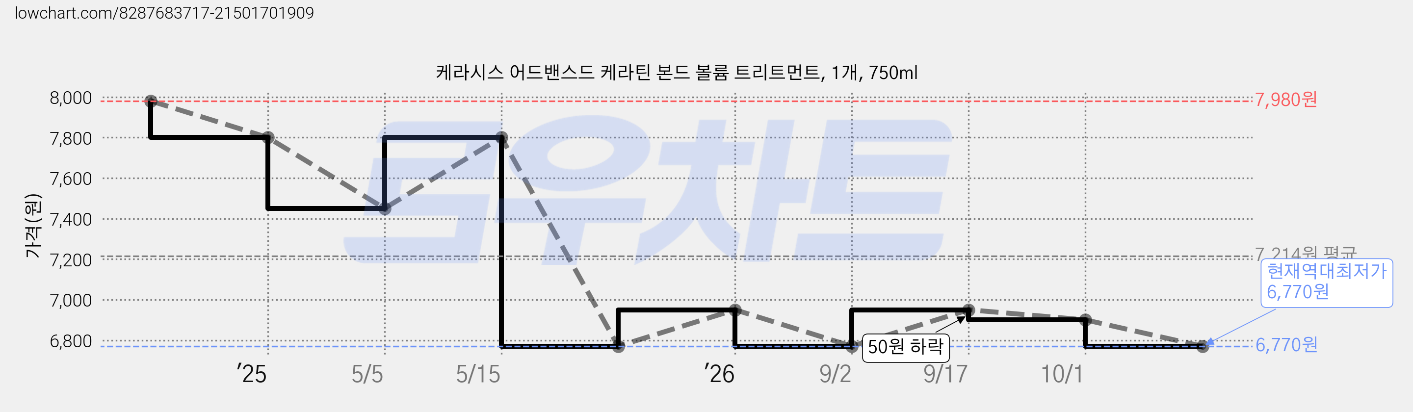 케라시스 어드밴스드 케라틴 본드 볼륨 트리트먼트, 1개, 750ml 가격 변동 차트, 현재가 6,770원, 역대최저가