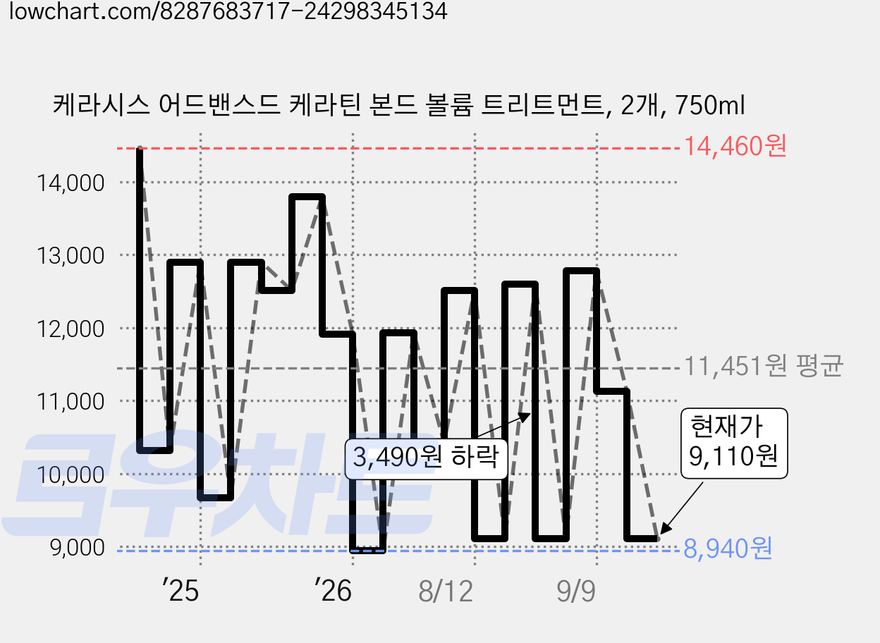 케라시스 어드밴스드 케라틴 본드 볼륨 트리트먼트, 2개, 750ml 가격 변동 차트, 현재가 9,110원, 관측 최저가 8,940원