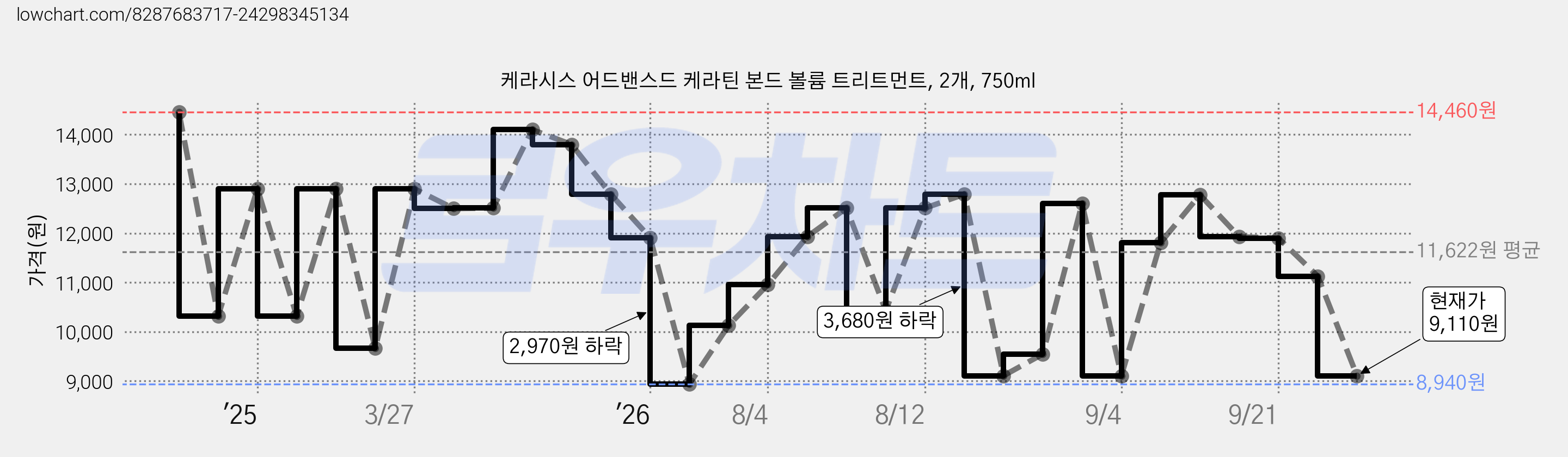 케라시스 어드밴스드 케라틴 본드 볼륨 트리트먼트, 2개, 750ml 가격 변동 차트, 현재가 9,110원, 관측 최저가 8,940원