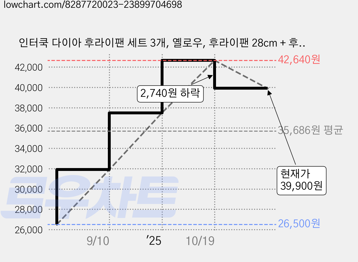 인터쿡 다이아 후라이팬 세트 3개, 옐로우, 후라이팬 28cm + 후라이팬 24cm + 궁중팬 28cm, 1세트 가격 변동 차트, 현재가 39,900원, 관측 최저가 26,500원