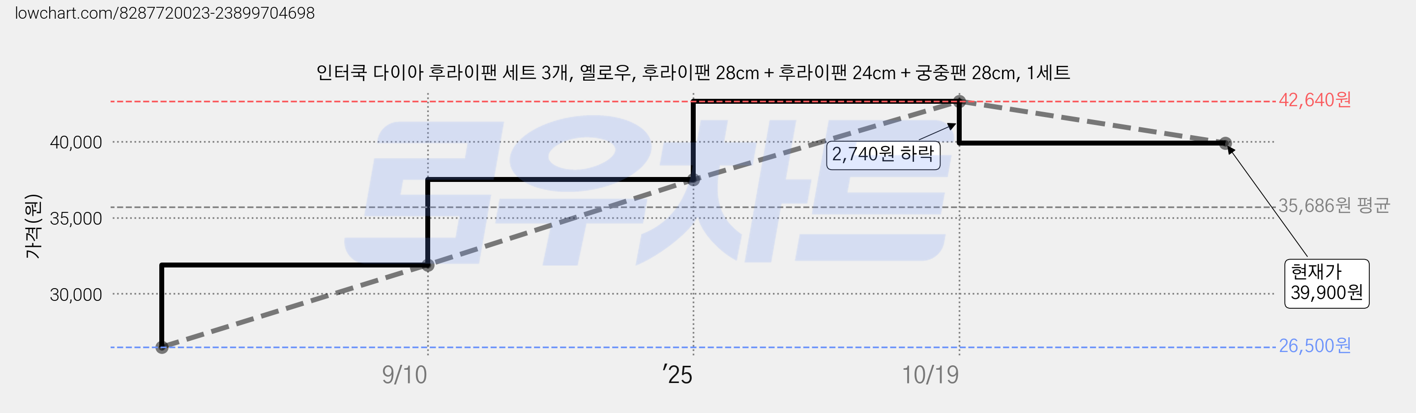 인터쿡 다이아 후라이팬 세트 3개, 옐로우, 후라이팬 28cm + 후라이팬 24cm + 궁중팬 28cm, 1세트 가격 변동 차트, 현재가 39,900원, 관측 최저가 26,500원
