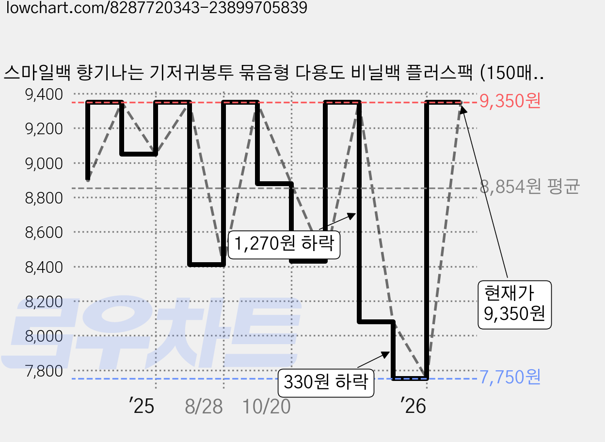 스마일백 향기나는 기저귀봉투 묶음형 다용도 비닐백 플러스팩 (150매 +휴대용케이스 1개), 1개 가격 변동 차트, 현재가 9,350원, 관측 최저가 7,750원